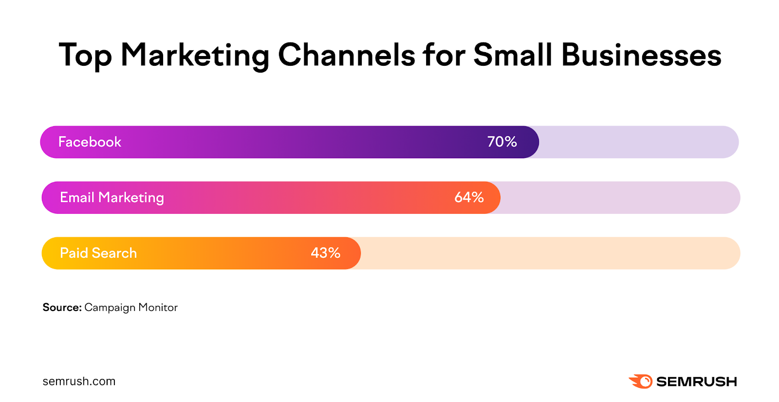 Top marketing channels for small businesses