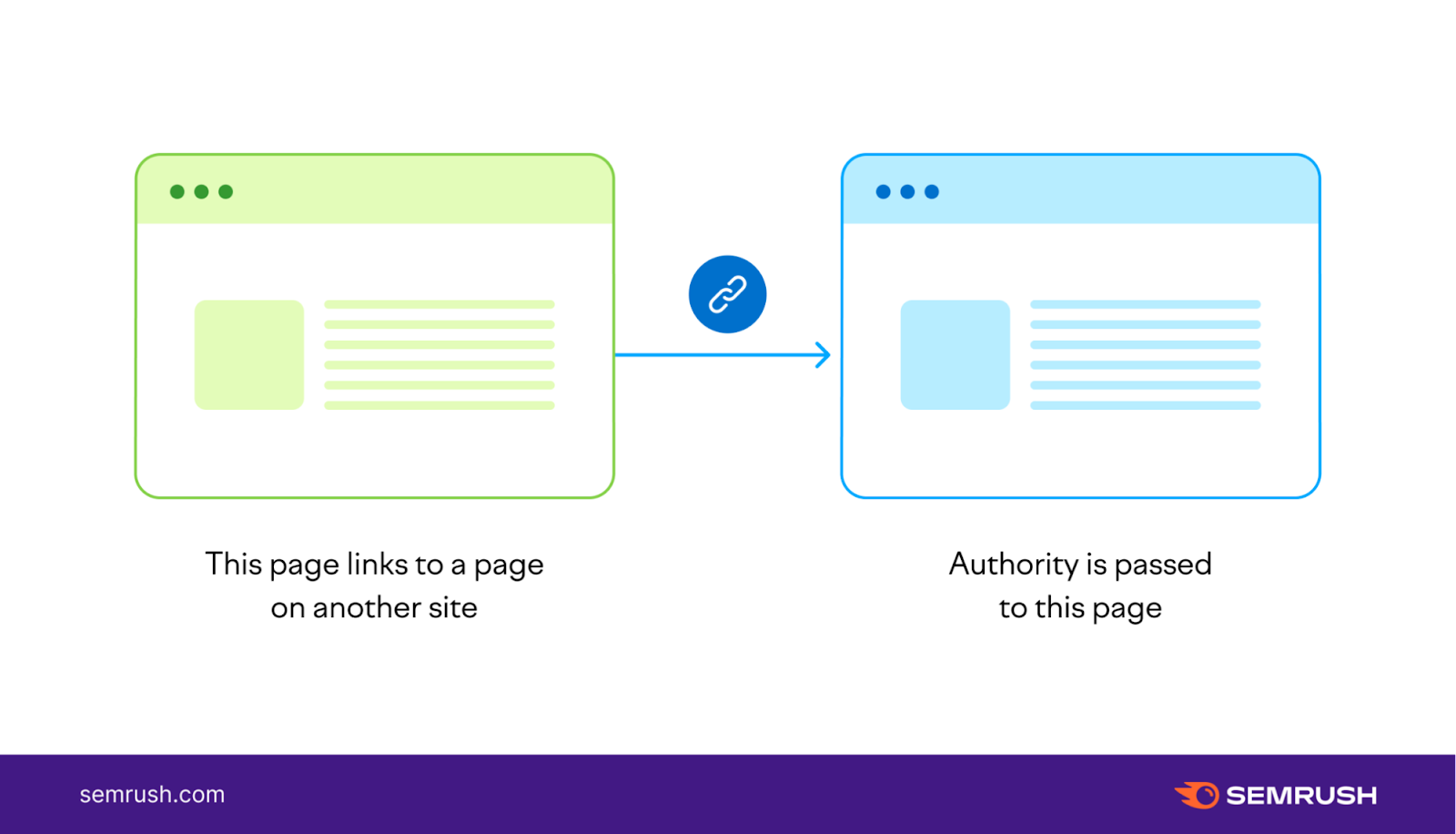 A visual showing how authority is passed from one page to another