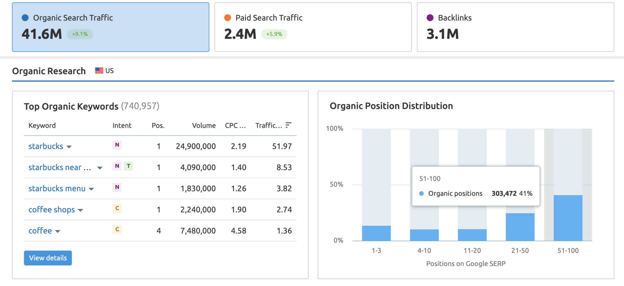 Organic Research tool Organic Keywords report