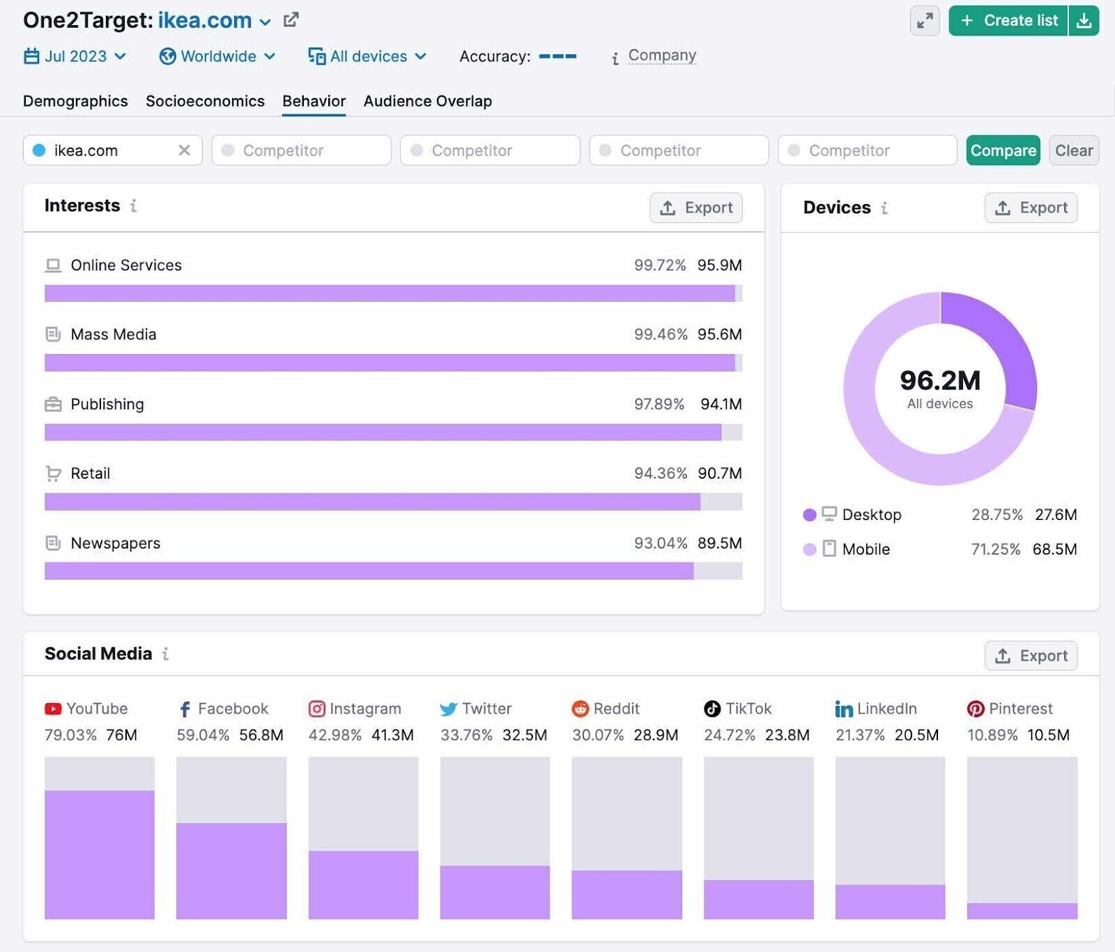 "Behavior" tab of the One2Target tool showing "Interests", "Devices" and "Social Media" data for Ikea.