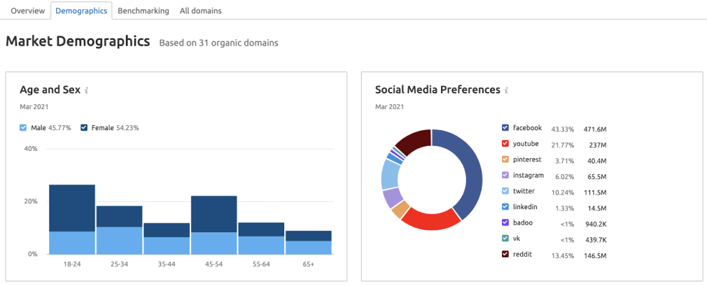 Market Explorer tool: in-market audience