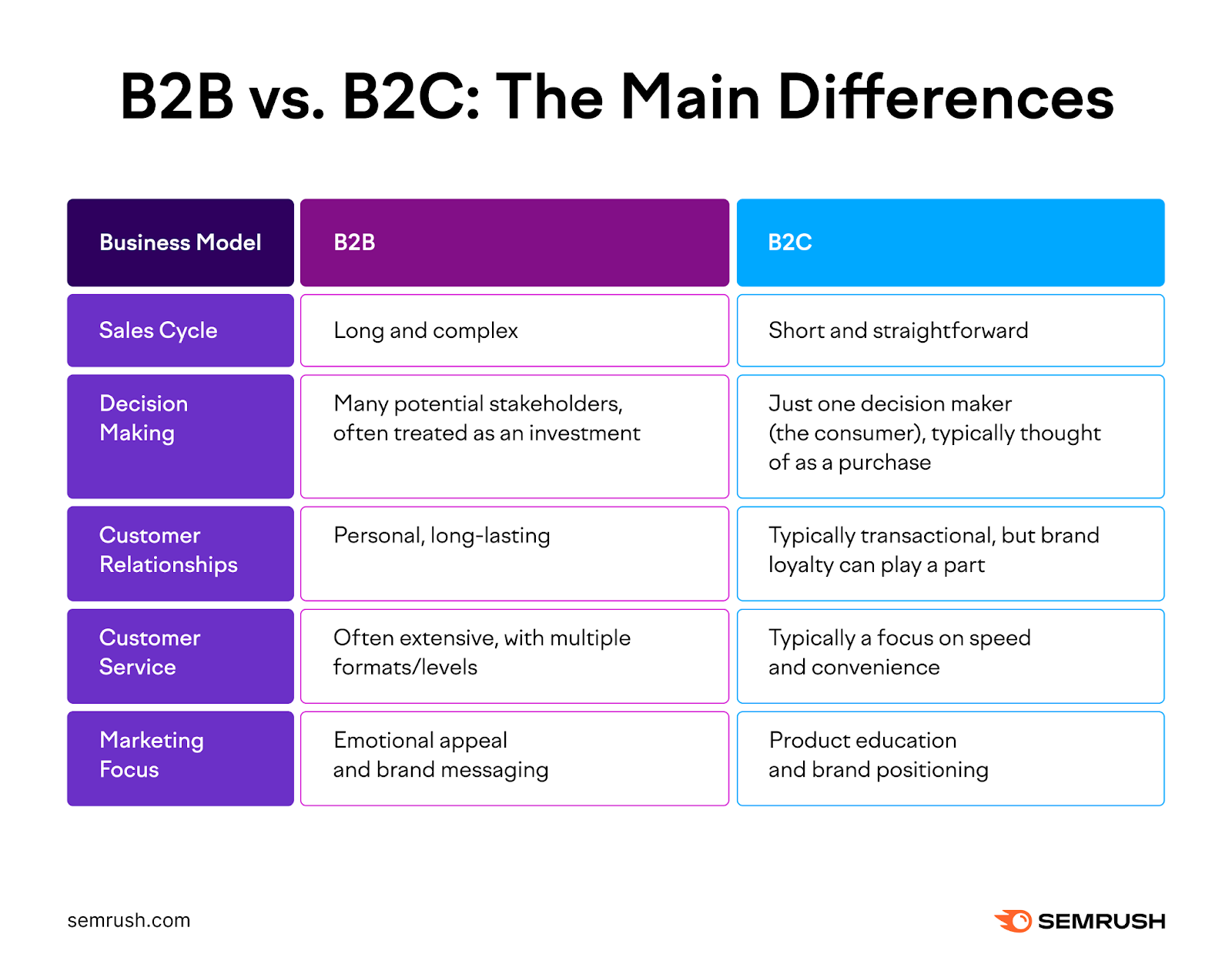 B2B and B2C disagree  successful  their income  cycles, determination  making processes, lawsuit    relationships, lawsuit    service, and selling  focus.