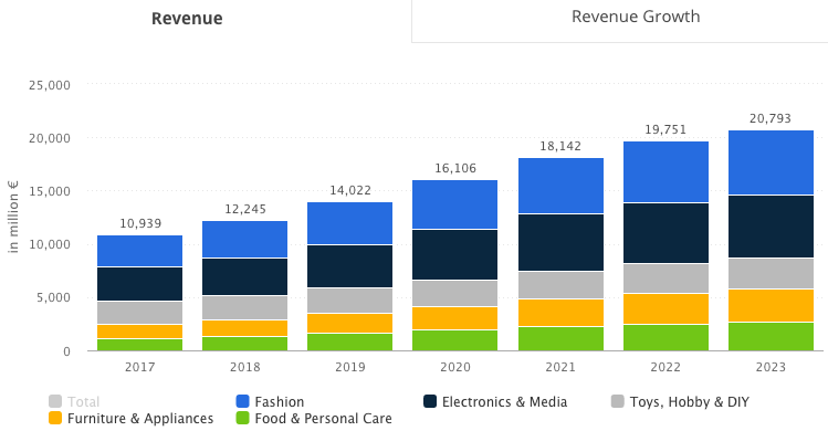 Revenue ecommerce in Italia