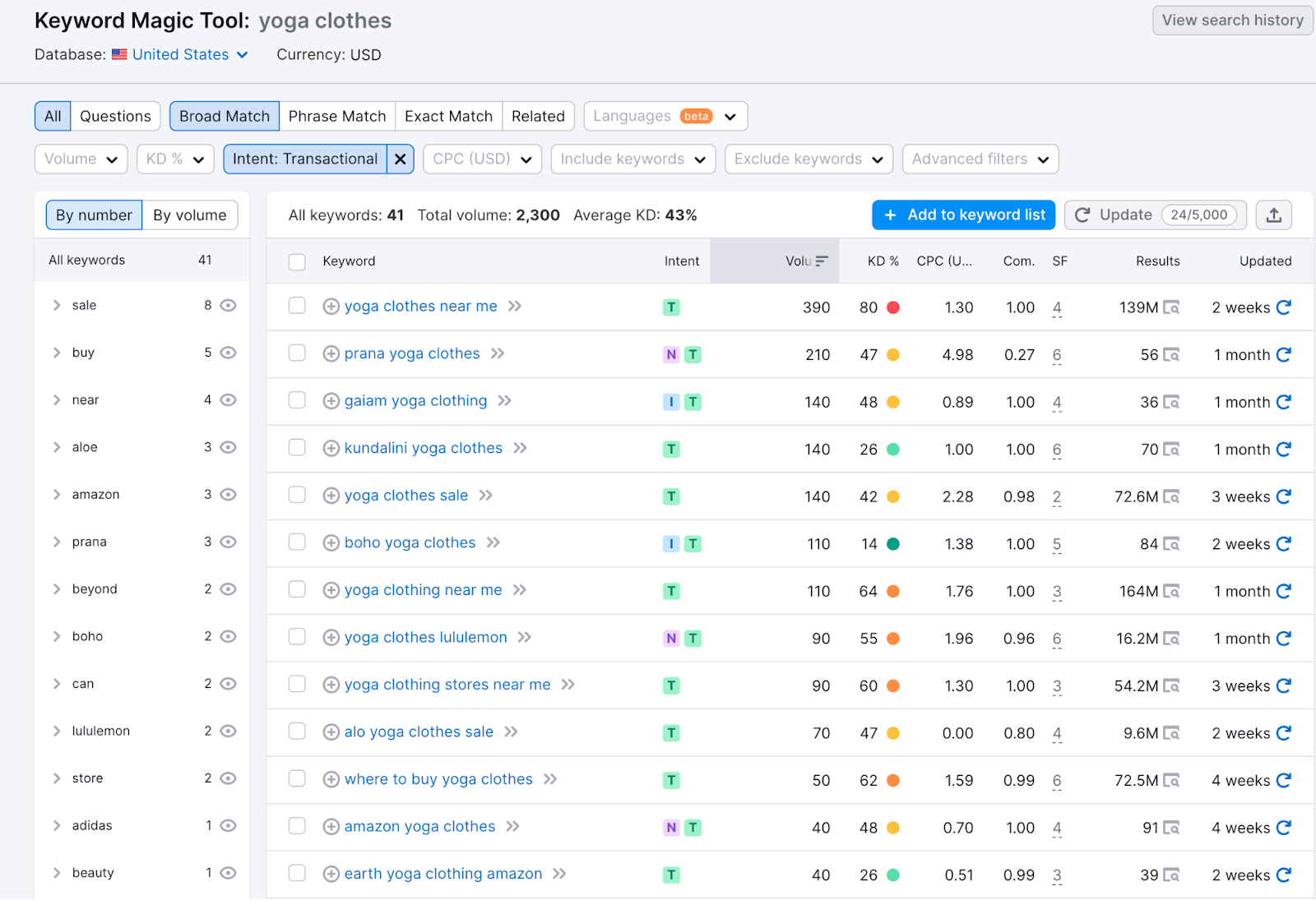 results keywords that have a transactional intent