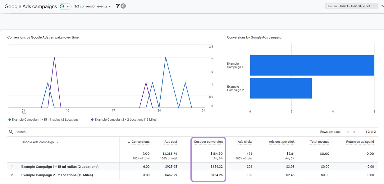 Google Ads campaigns study  successful  GA4