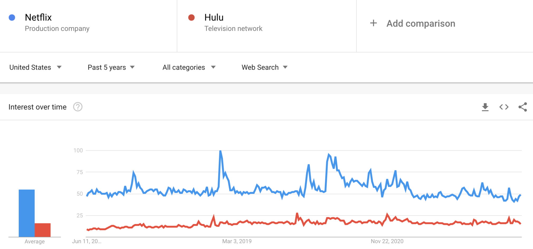 Netflix vs. Hulu comparison