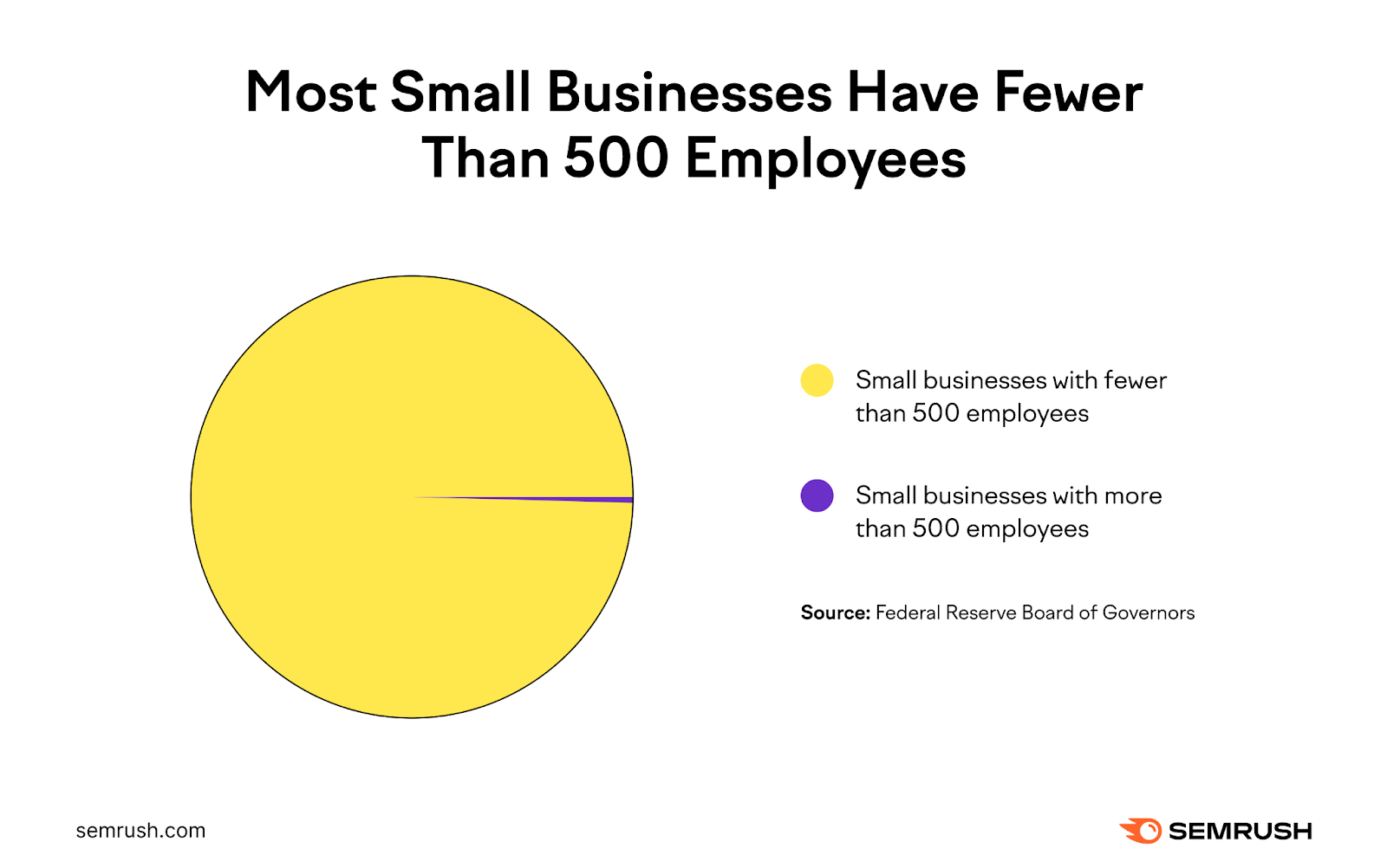 Most small businesses have fewer than 500 employees