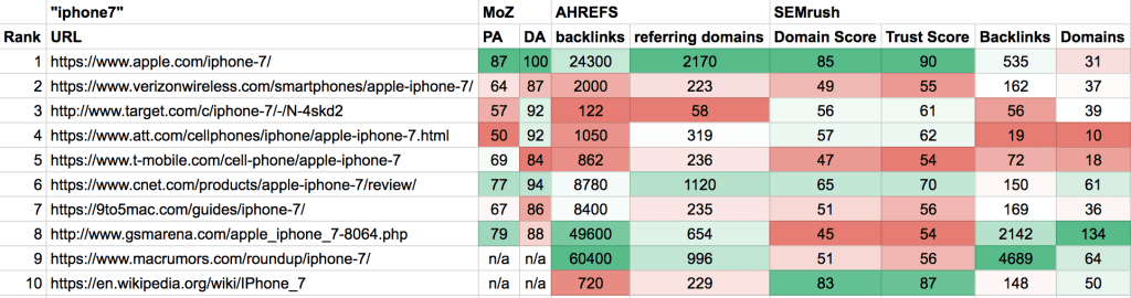 Test SEO sul peso dei backlinks (iphone7)