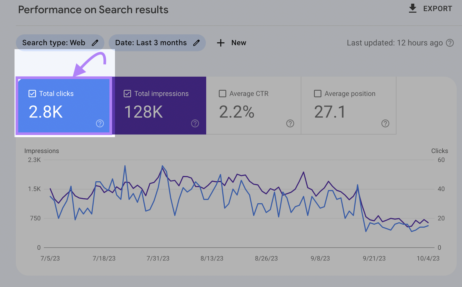 Boîte de widget « Nombre total de clics » activée dans le rapport « Performances par résultats de recherche »