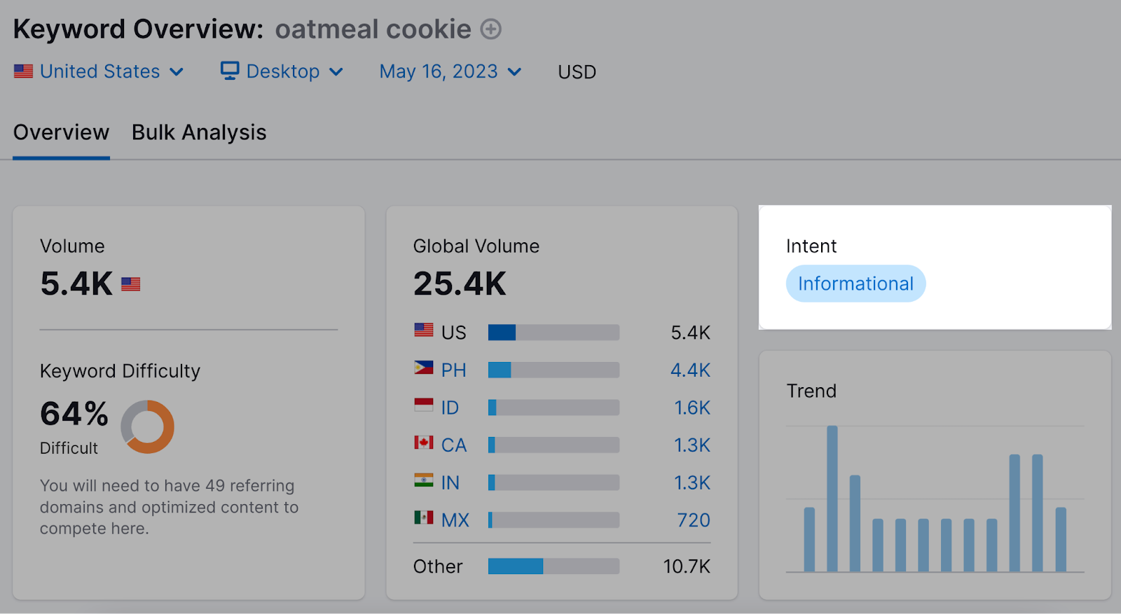 Search intent shown in Semrush’s Keyword Overview tool