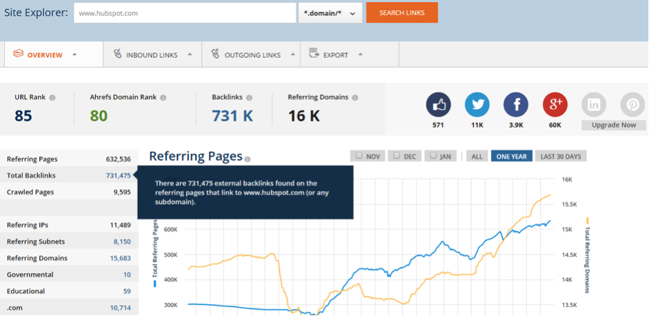 Ahrefs Total Backlinks