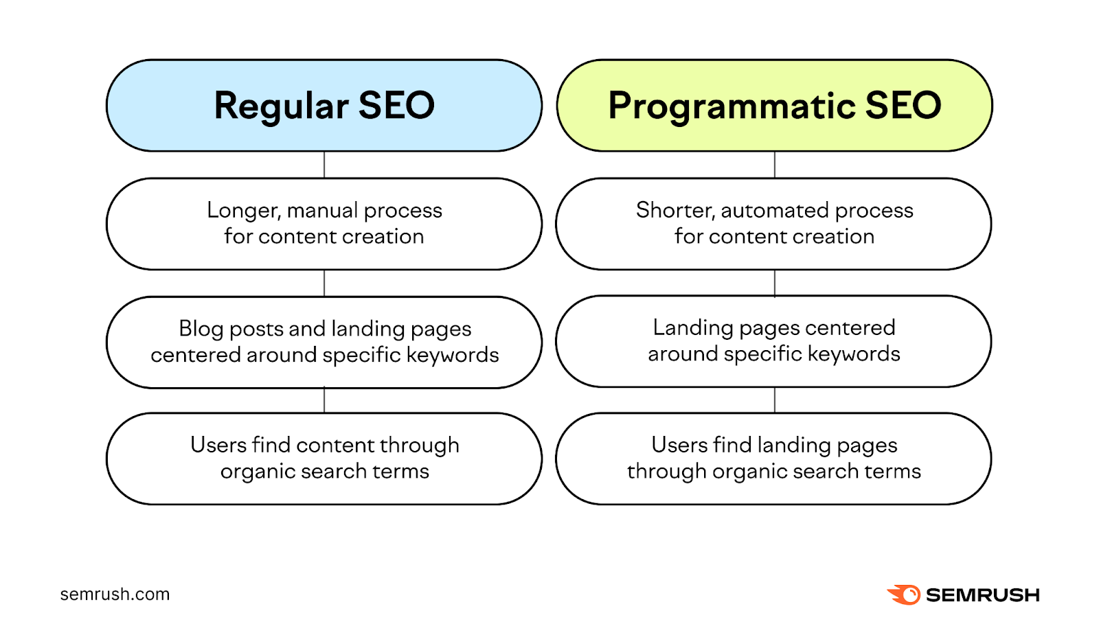An image comparing regular and programmatic SEO