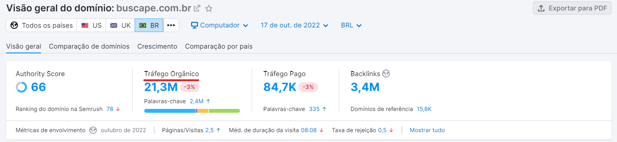 ferramenta Semrush Tráfego orgânico