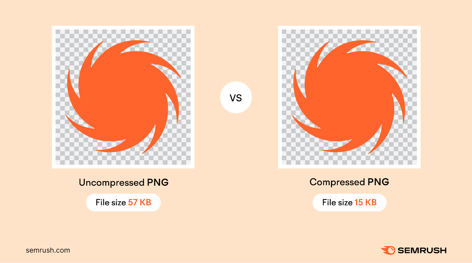 An uncompressed png has a larger grounds size than a compressed png file.