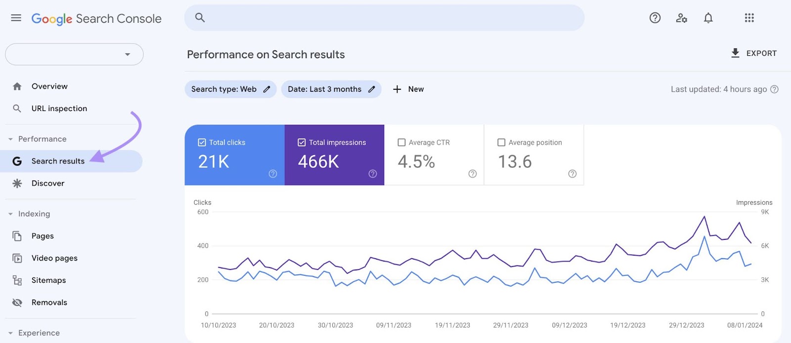 "Performance on Search results" graph in Google Search Console