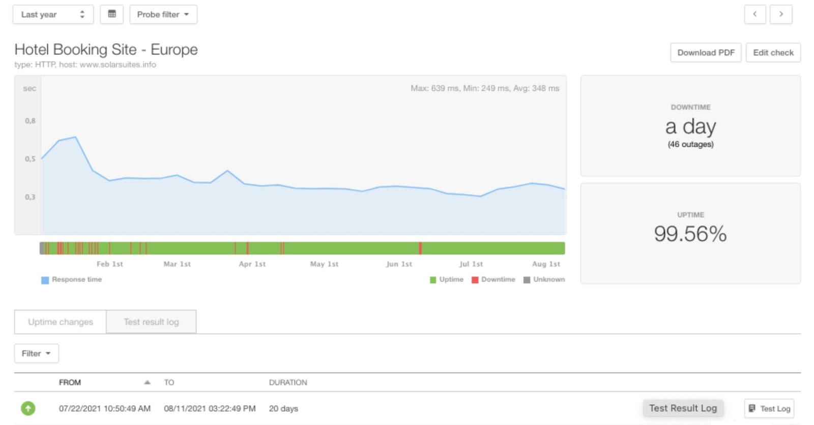 Pingdom dashboard showing response time over time along with downtime, uptime, and outage data.