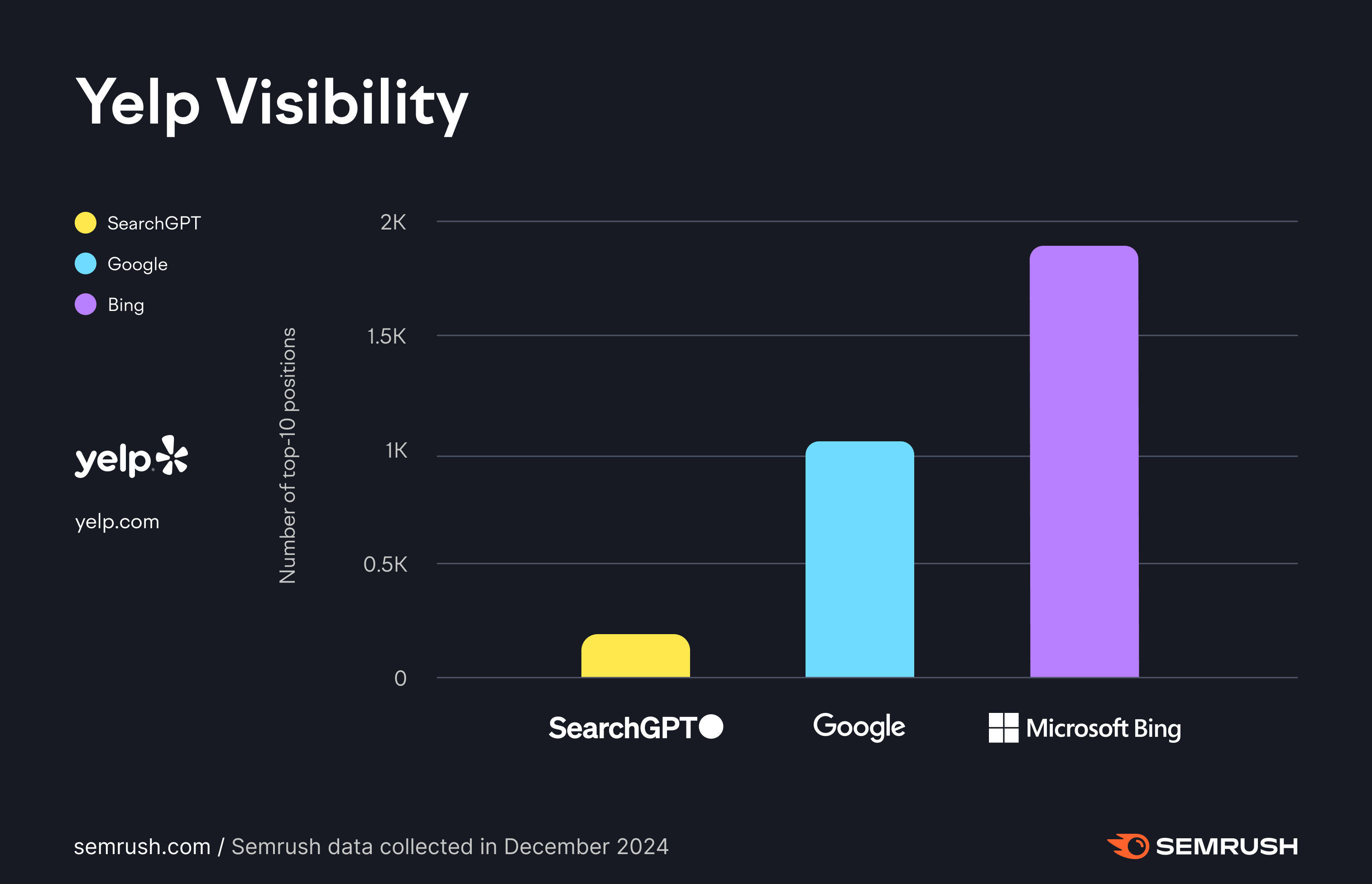 yelp visibility on bing vs google and searchgpt