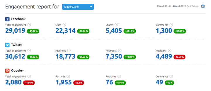 Social media tool: il report di Engagement