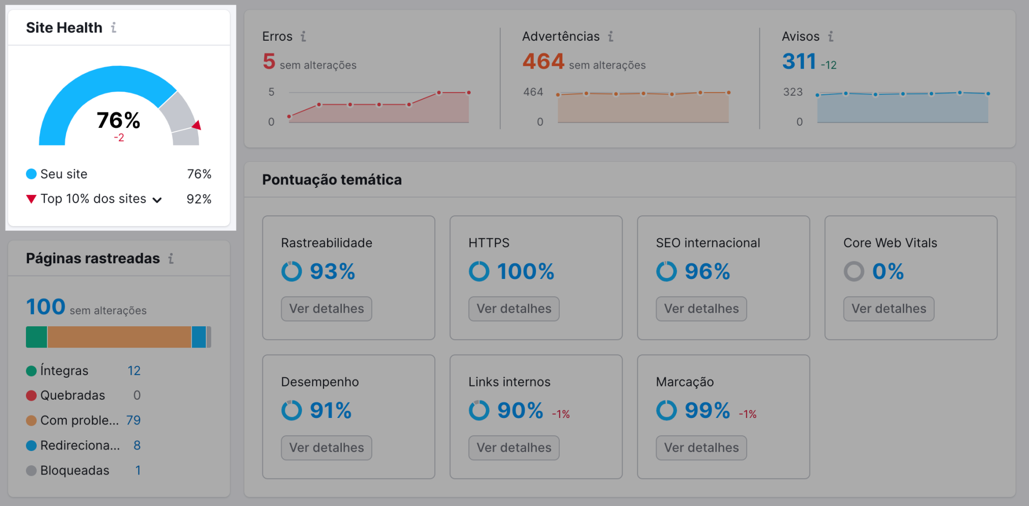 auditoria SEO: pontuação site health