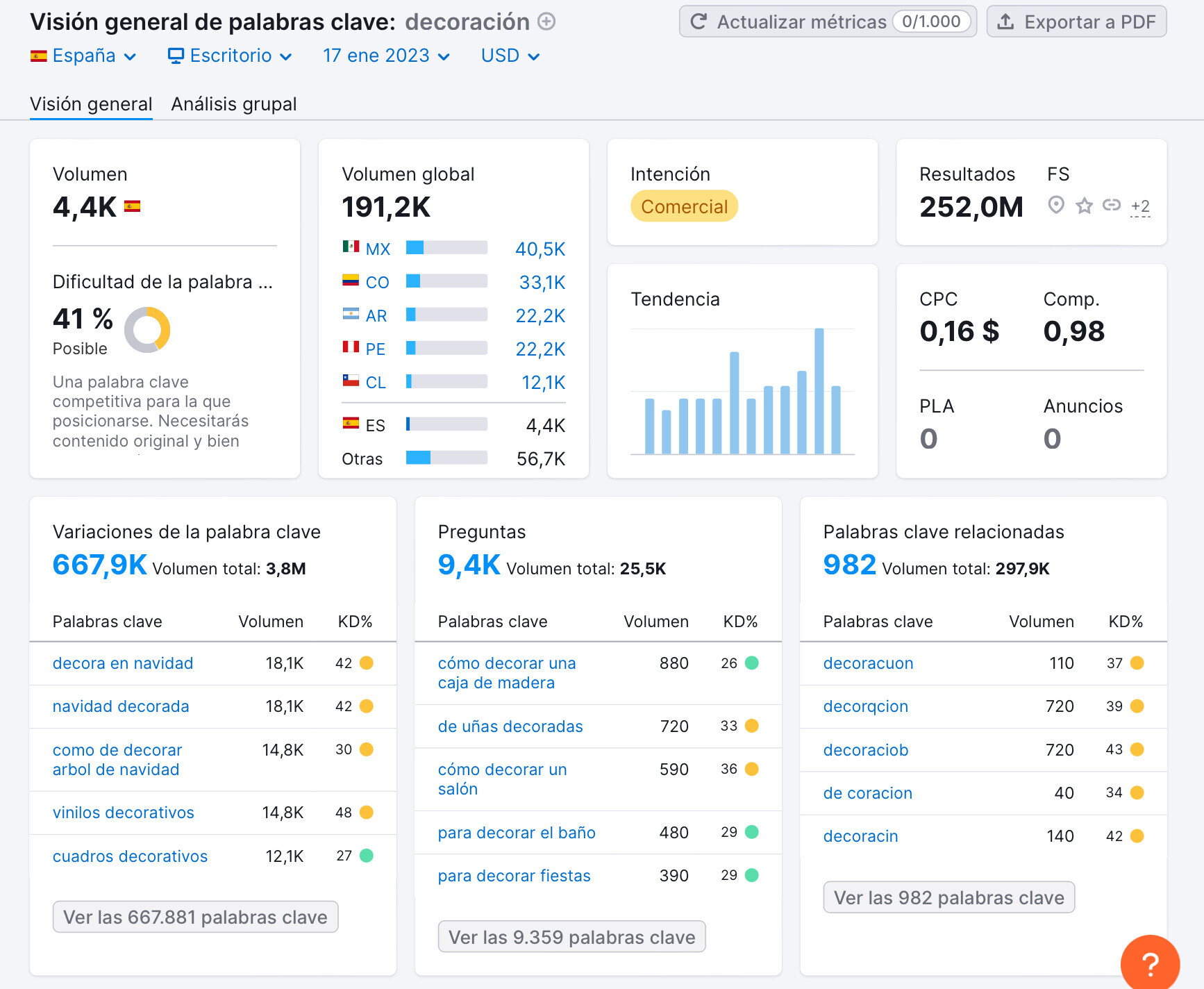 Análisis palabras clave en Semrush