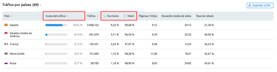 Leads de calidad - Tráfico por países