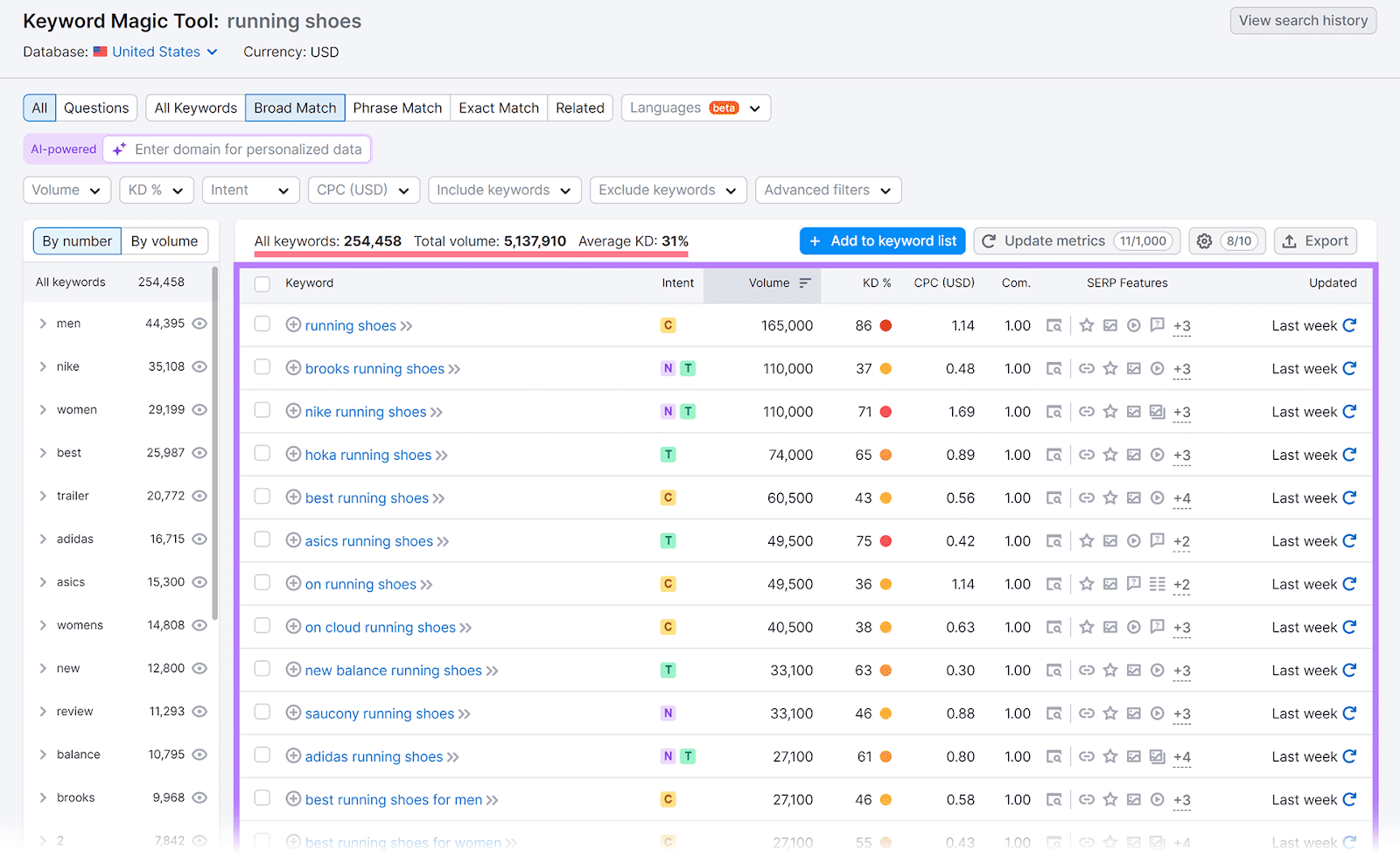 Keyword metrics and Keywords section highlighted.