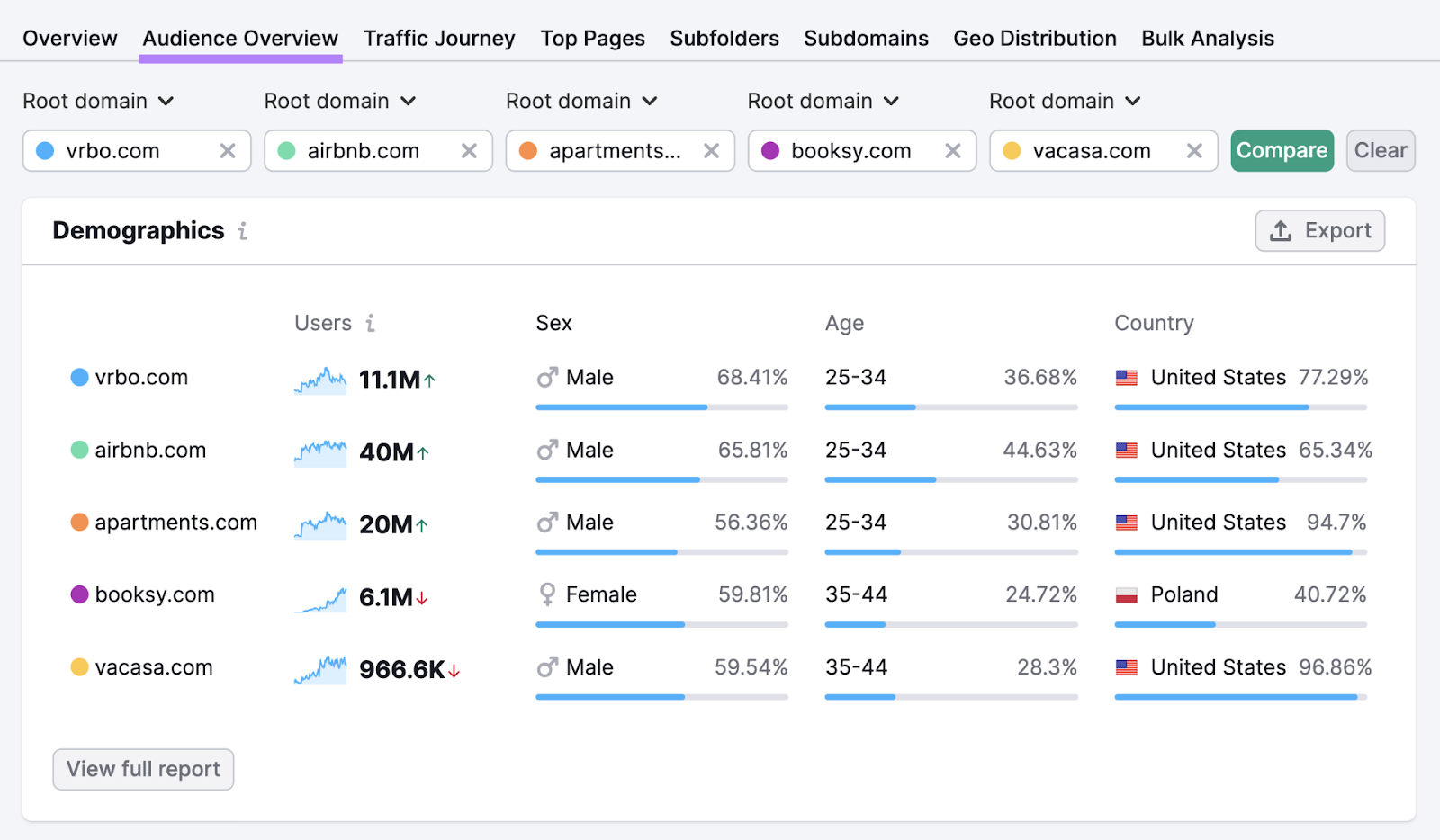 “Audience Overview” tab in Traffic Analytics