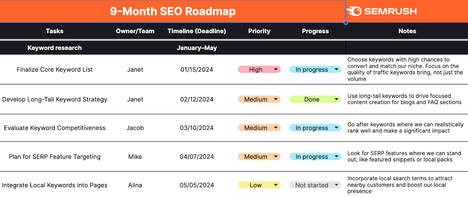 9-month SEO roadmap with assignees filled in