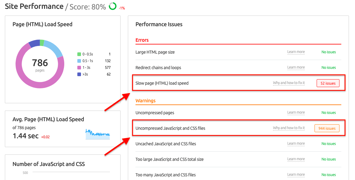 Semrush Site Audit Report showing Performance Issues