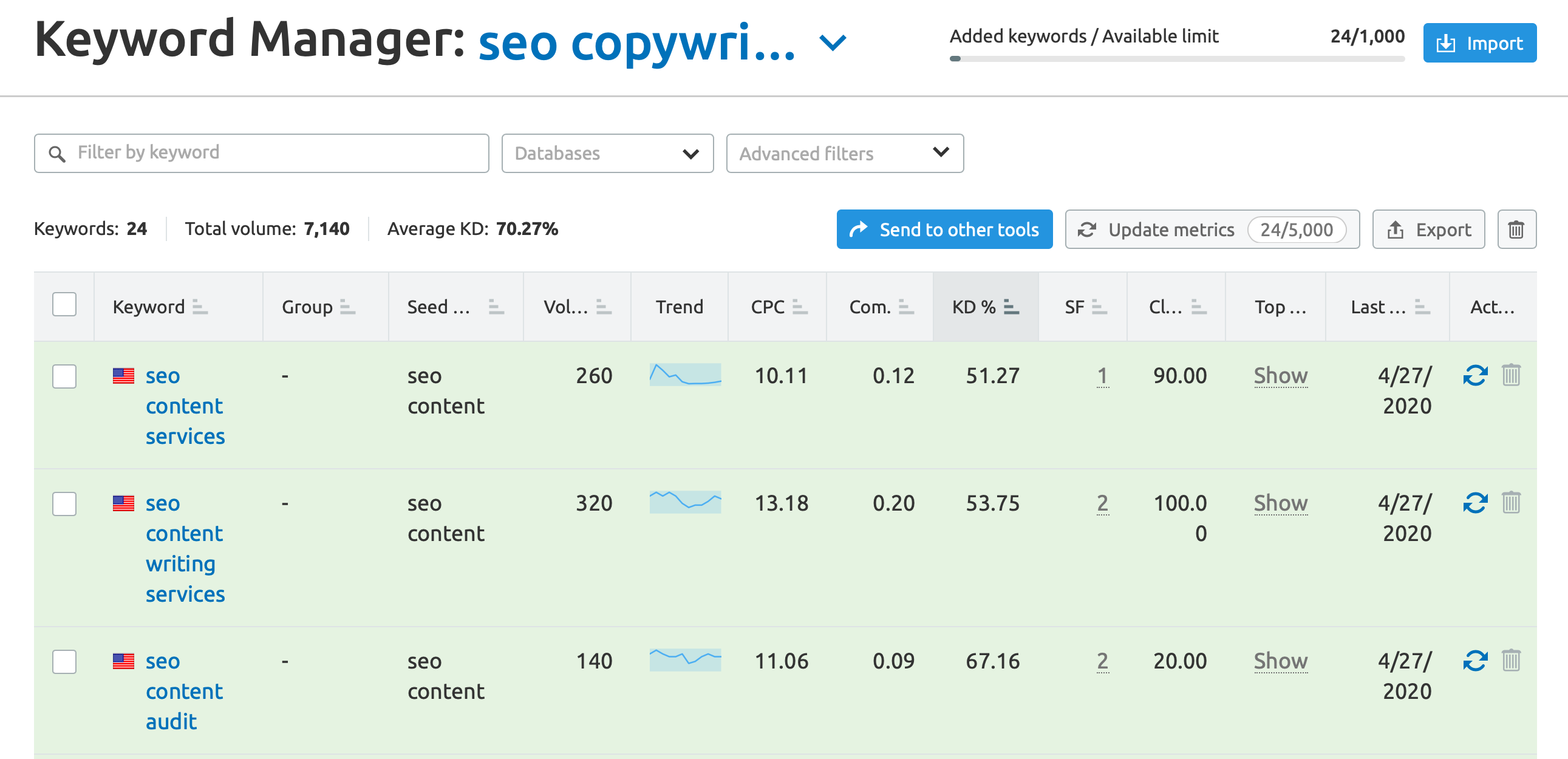 How to Filter Your Blog Keywords with SEMrush