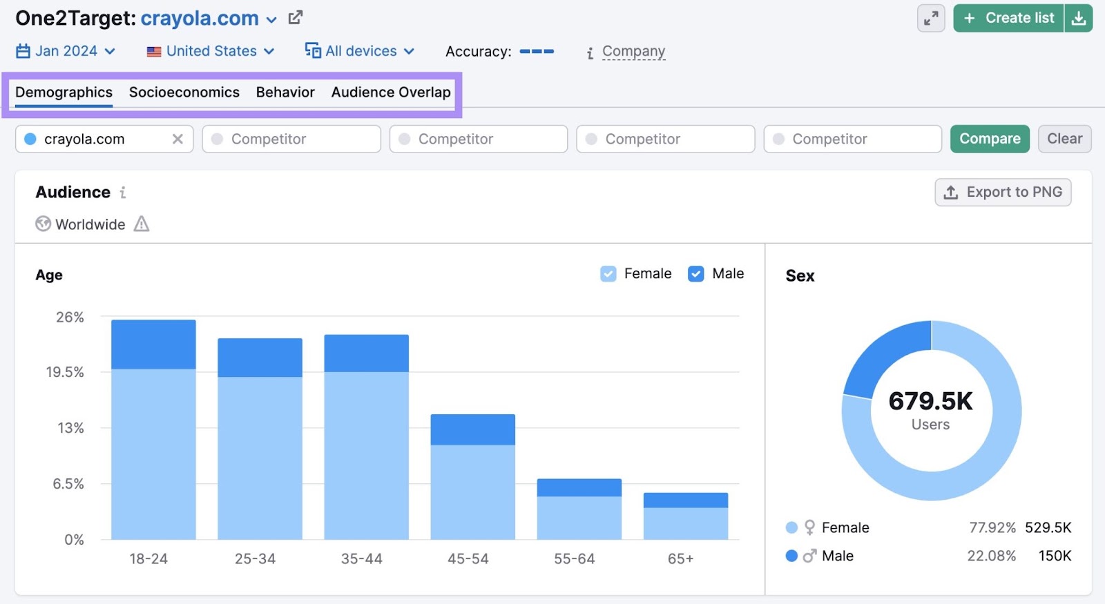 A conception  of One2Targets Demographics dashboard, showing audiences' property  and sex