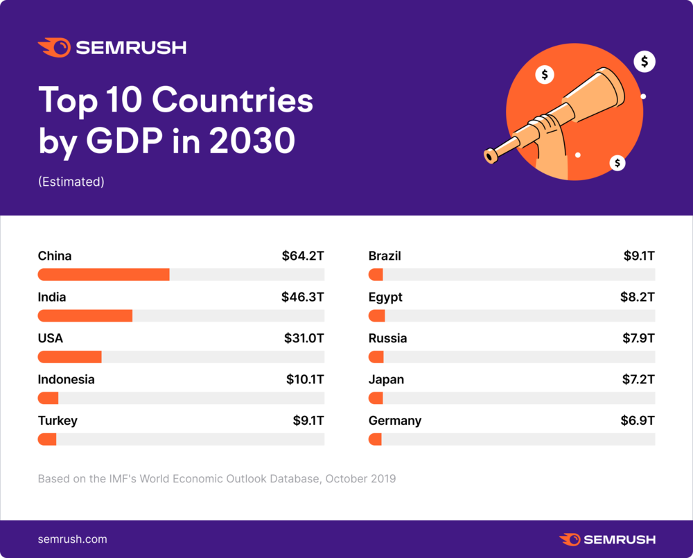 Top countries by GDP in 2030