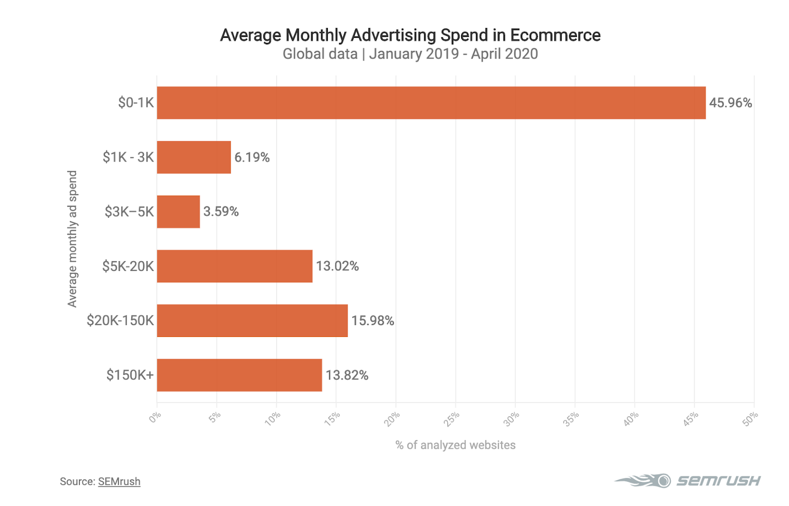Average monthly spend on online ads in ecommerce