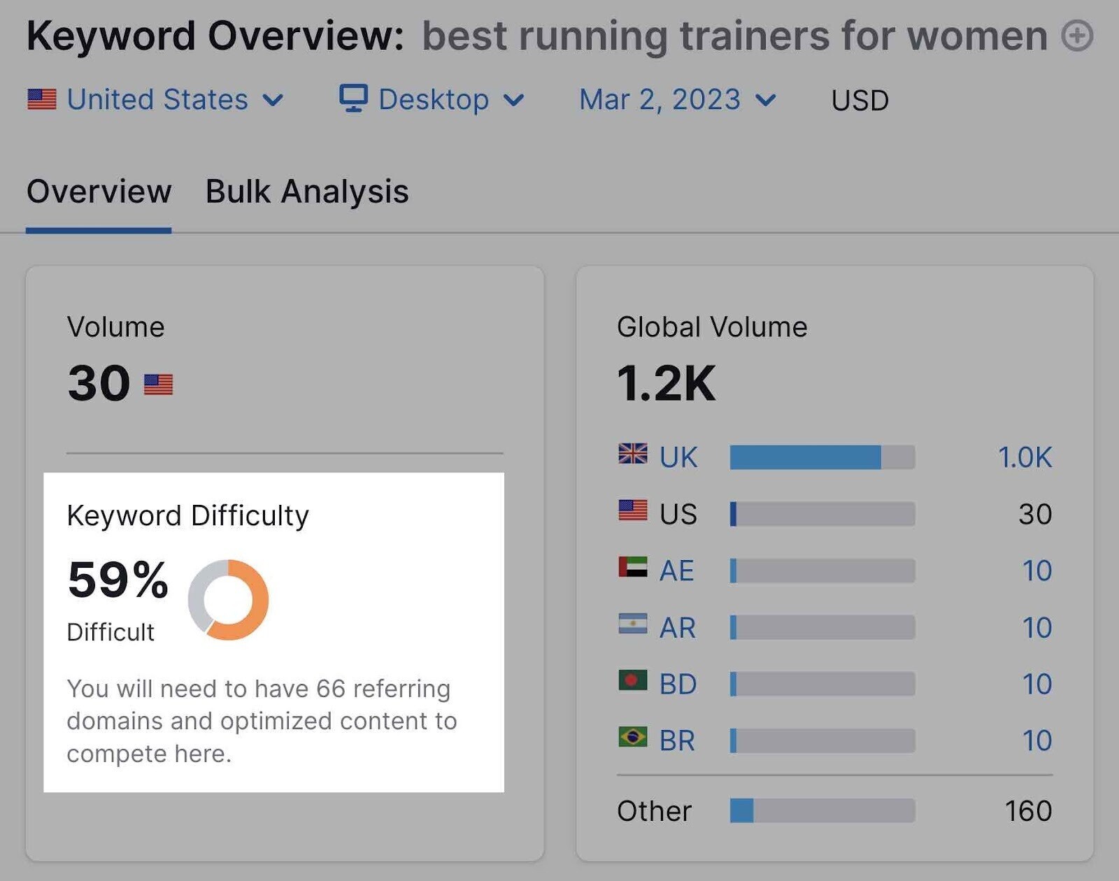 best running trainers for women in Keyword Overview