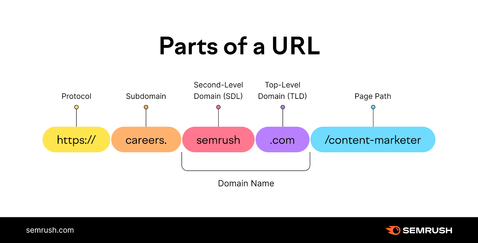 What Is A Subdomain Definition Examples And How To Set One Up