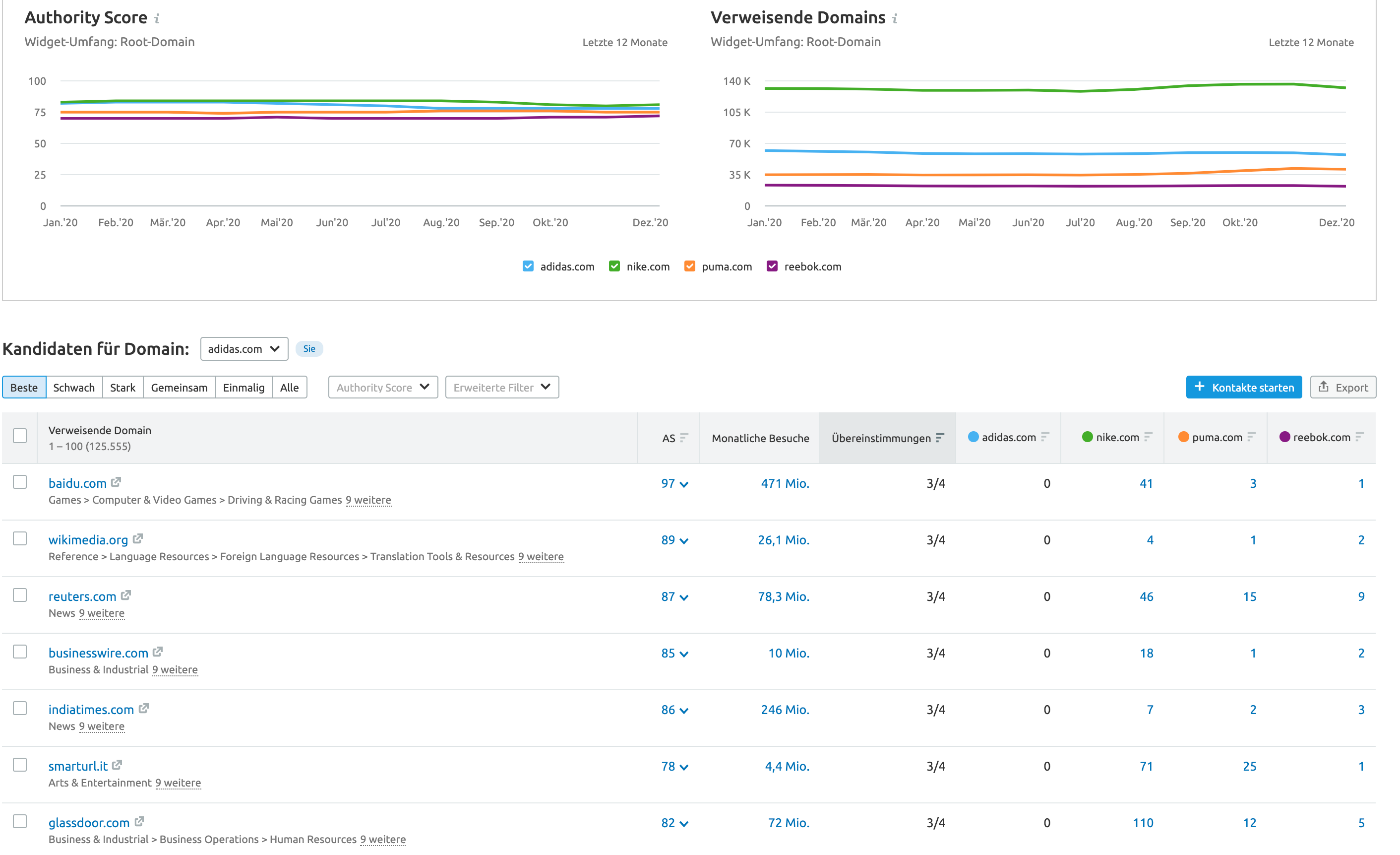 Backlink-Gap Ergebnisse Linkprofil