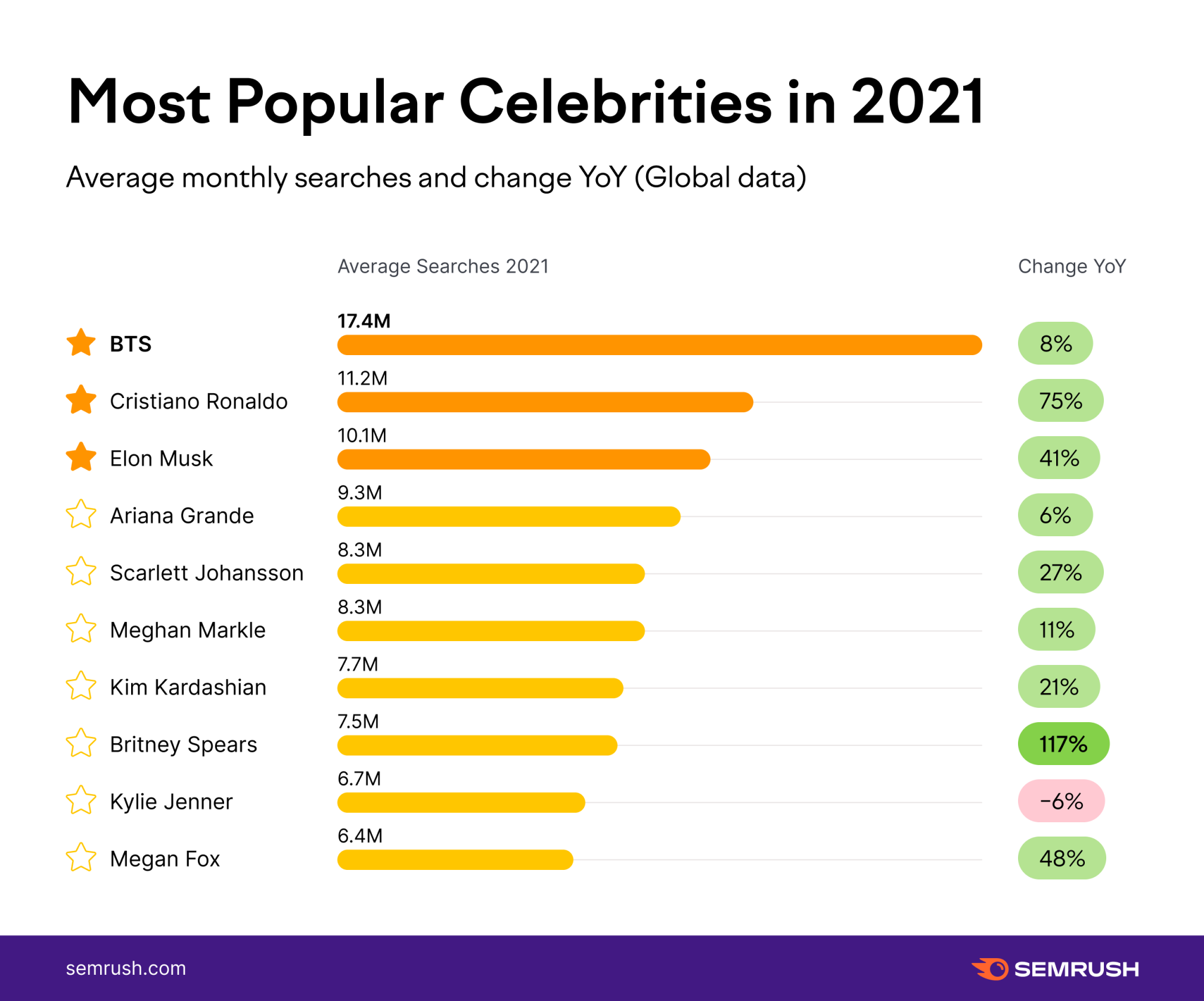 Graph - Most Popular Celebrities in 2021