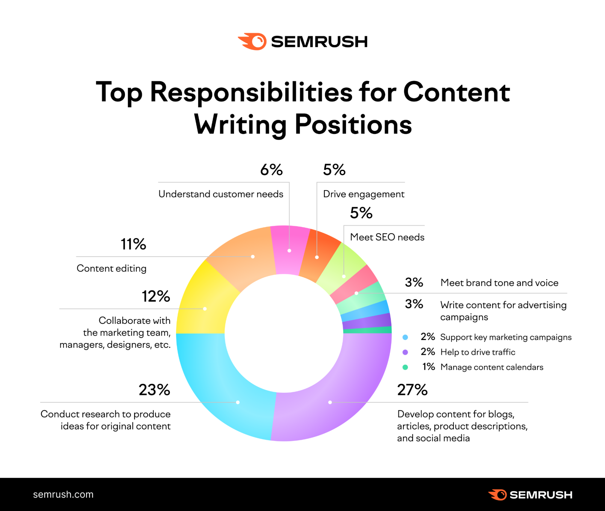 Top Content Writers Responsibilities in 2023 - Research