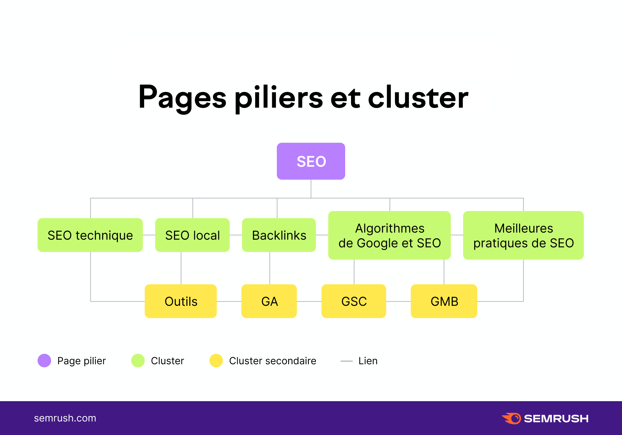 Pages piliers et clusters