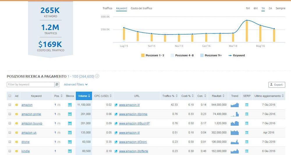 L'analisi delle keyword e delle posizioni di ricerca a pagamento