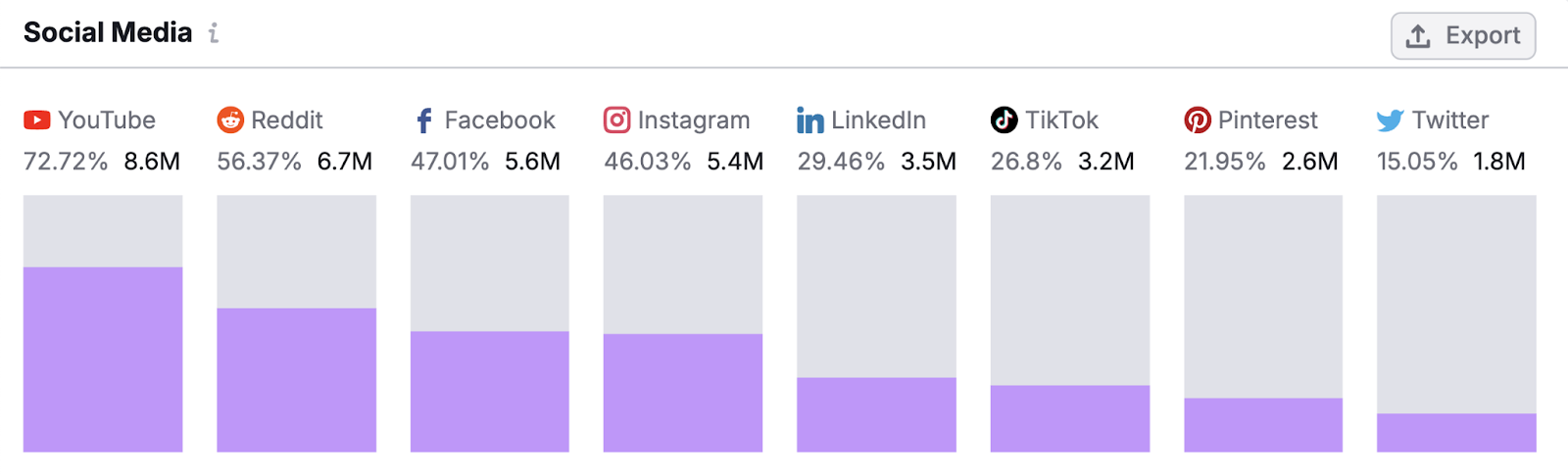 This audience prefers YouTube, Reddit, and Facebook as shown by a bar graph of popular platforms.