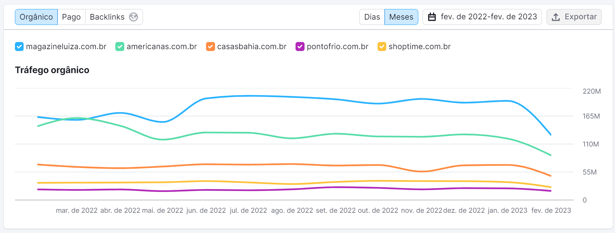 ROI do SEO: como medir (com fórmulas) 11 gráfico de tráfego ogânico e pago