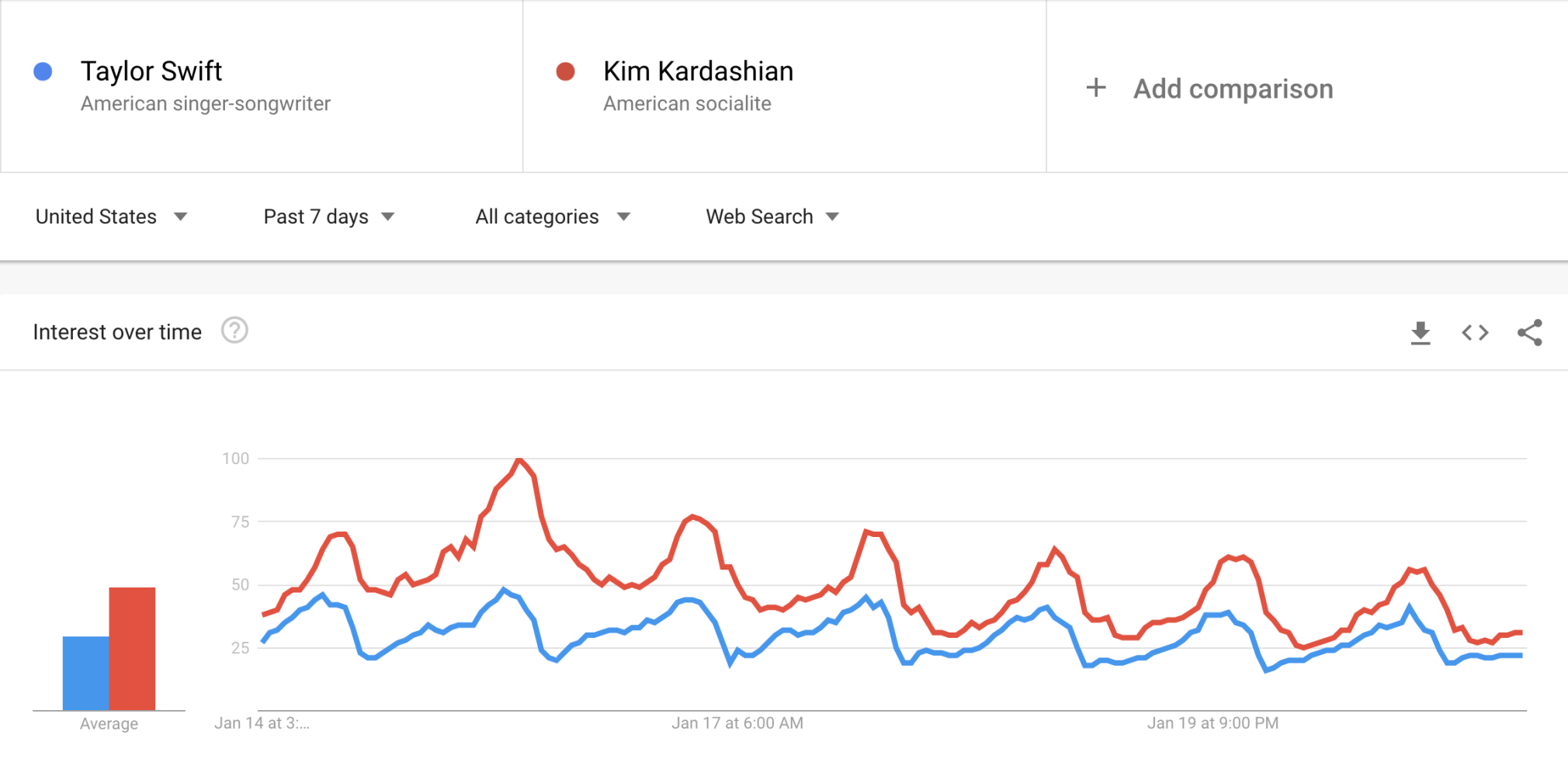 Google Trends comparison example