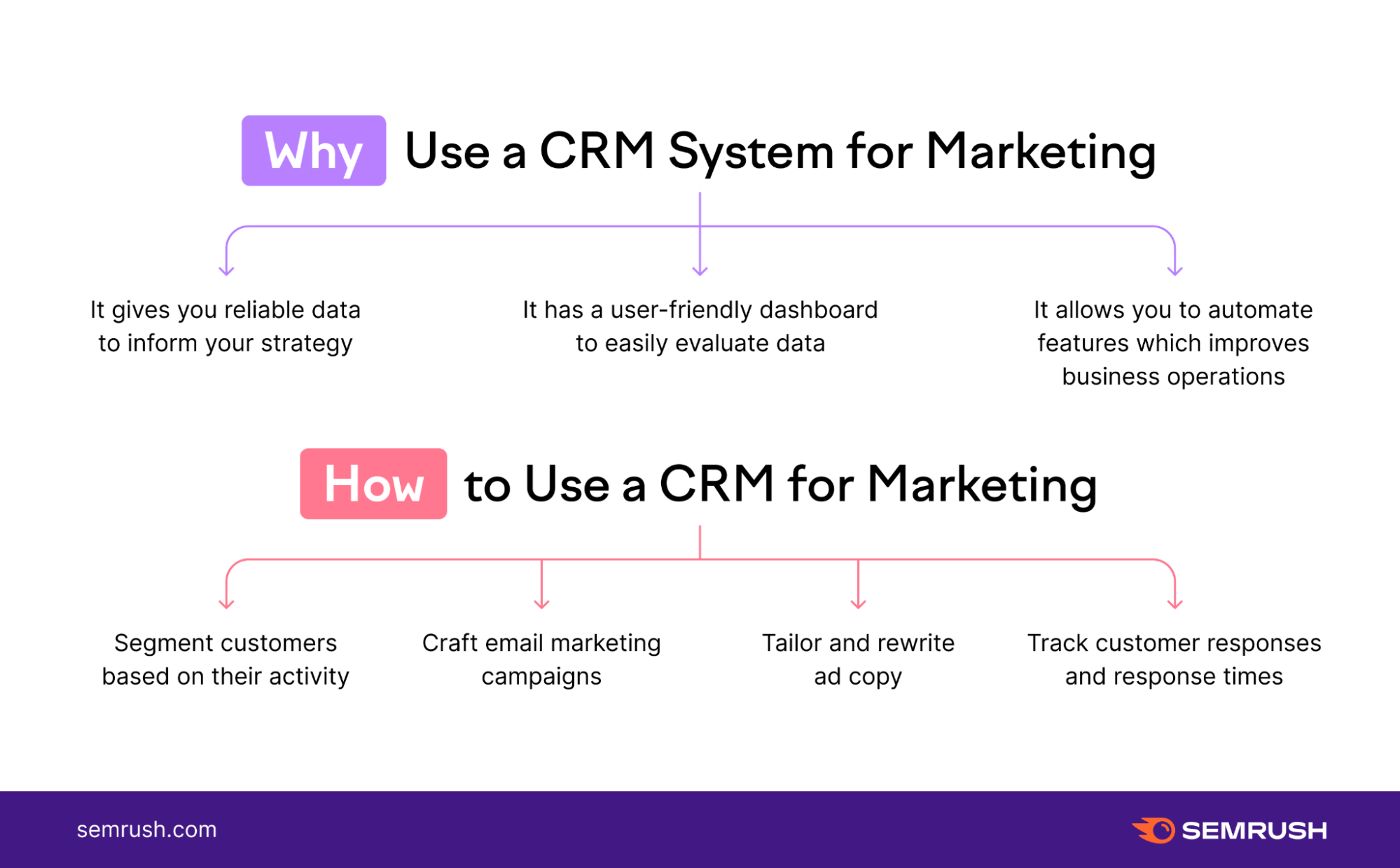 Using a CRM for marketing provides teams with reliable data, a user-friendly dashboard, and automation for different channels