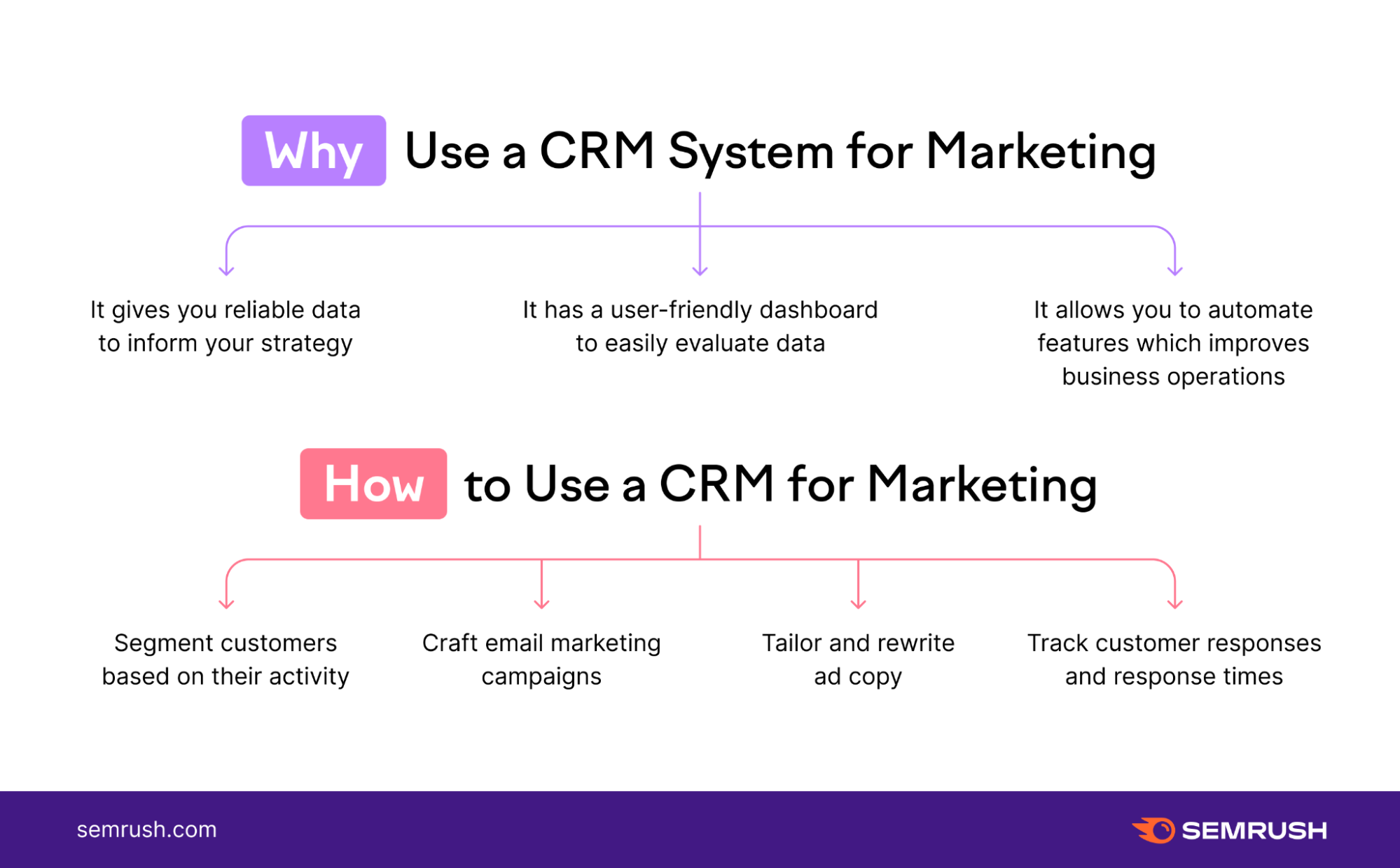 Is CRM considered marketing?