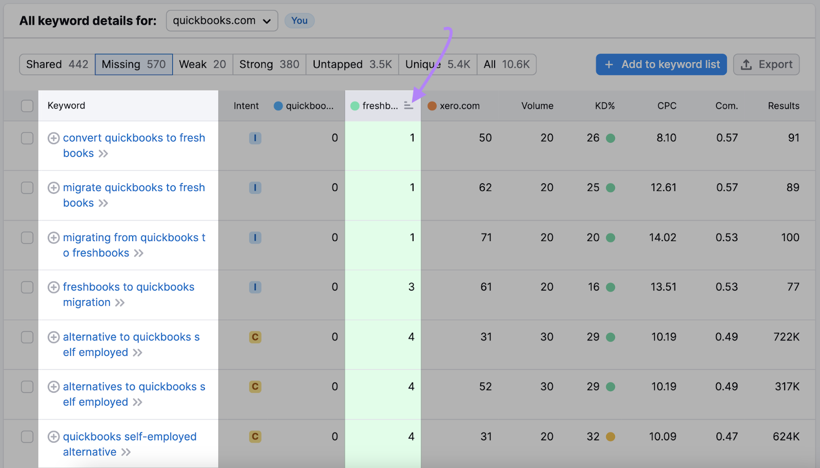 Keyword Gap tool results filtered from highest to lowest ranking