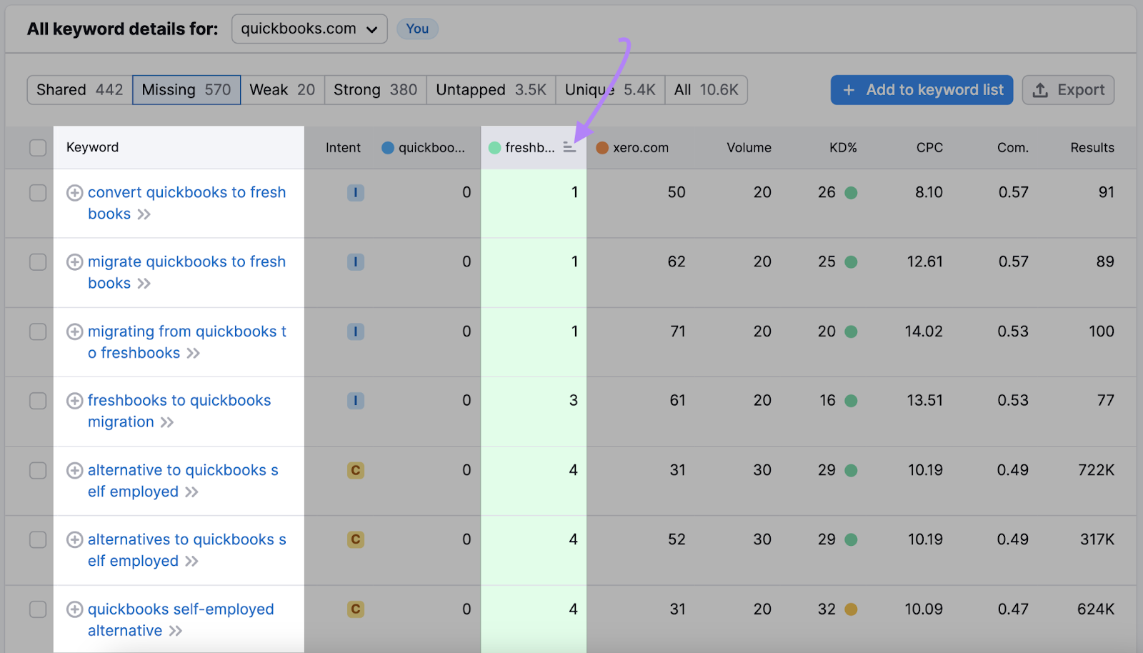 Résultats de l'outil Keyword Gap filtrés du classement le plus élevé au classement le plus bas