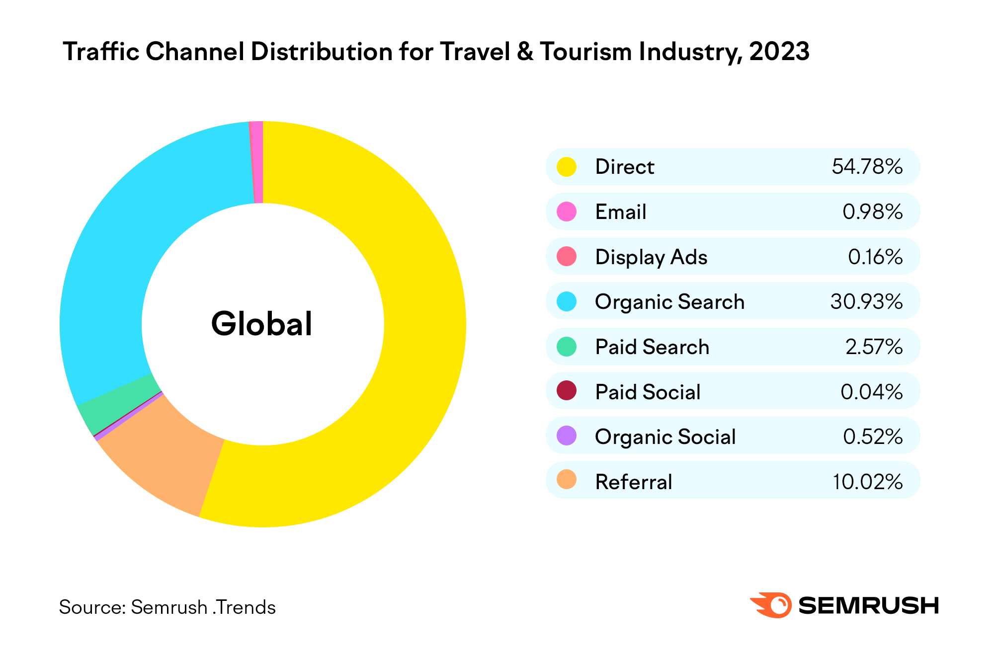 Travel and Tourism Trend