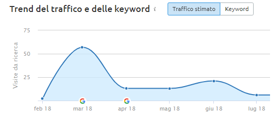 Trend delle keyword e del traffico con SEMrush