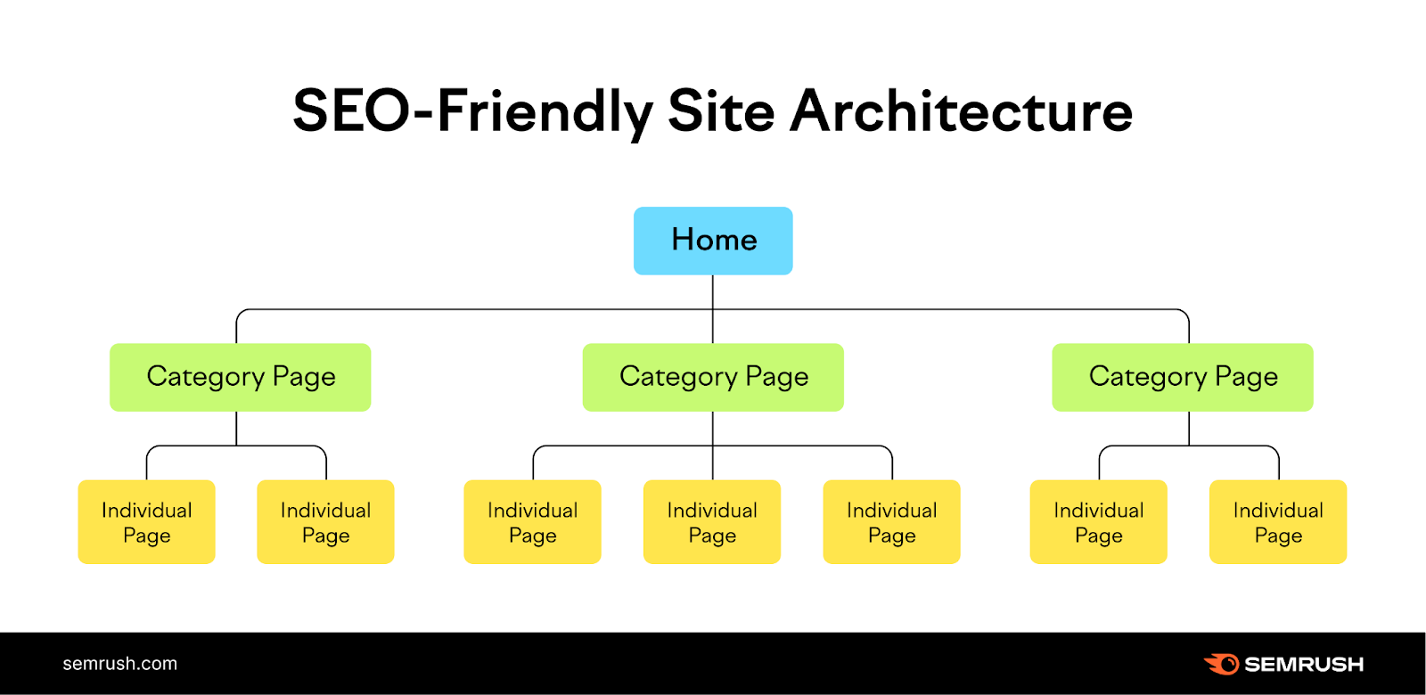 An illustration showing an SEO-friendly tract  architecture